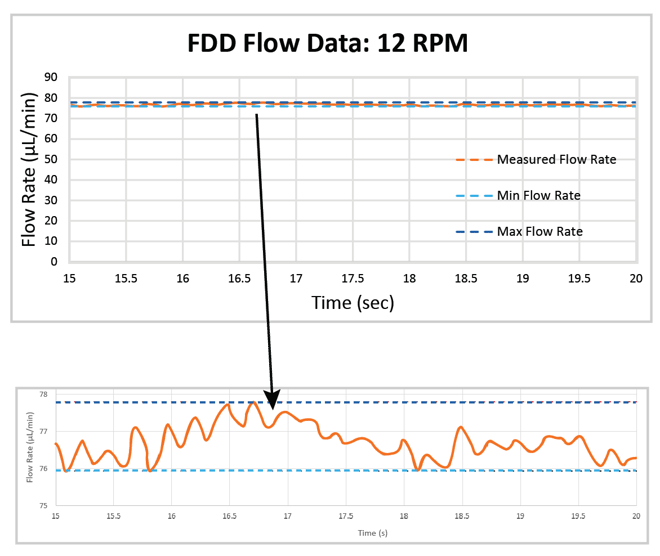 FDD_Flow_Data