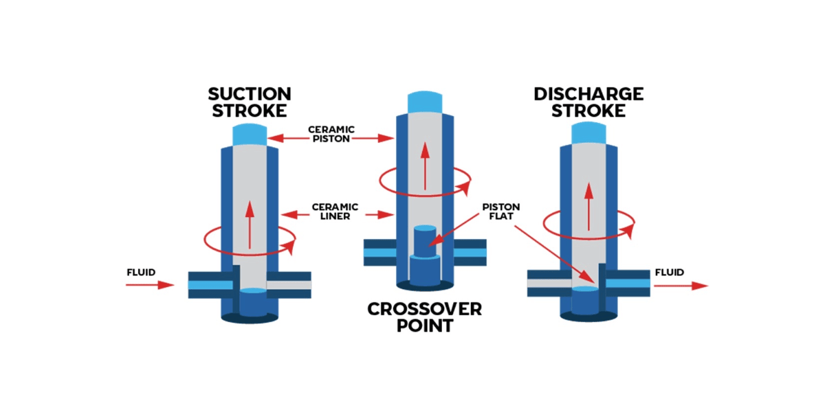 Three vertical diagrams illustrate Suction Stroke, Crossover Point, and Discharge Stroke in a hydraulic piston system with labeled parts and fluid movement arrows