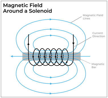Solenoid