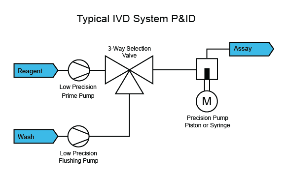 Diagram of a typical IVD system P&ID, featuring a 3-way selection valve connected to reagent, wash, and assay components through various pumps