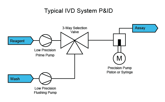 Typical_IVD_System_Chart