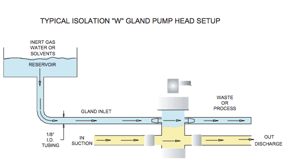 Isolation gland "W" option