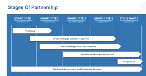 stages-of-partnership-th