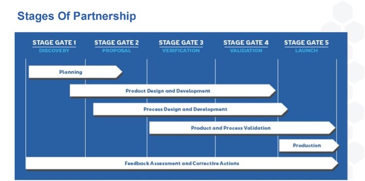 stages_of_partnership3