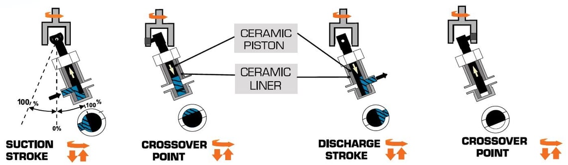 suction discharge cycle
