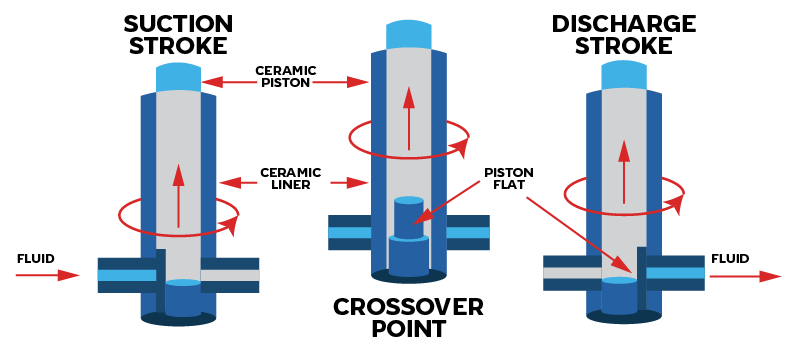 Cerampumpfunctionality